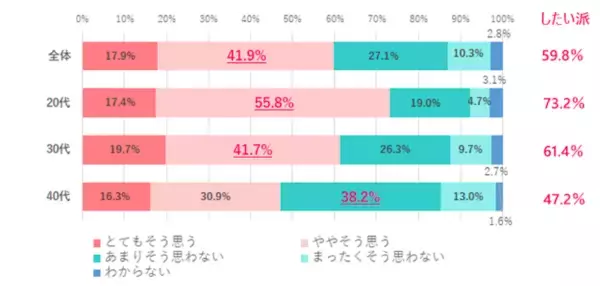 20代の約7割。「高年収より週休3日がいい」と回答。働く女性の「転職活動」実態調査
