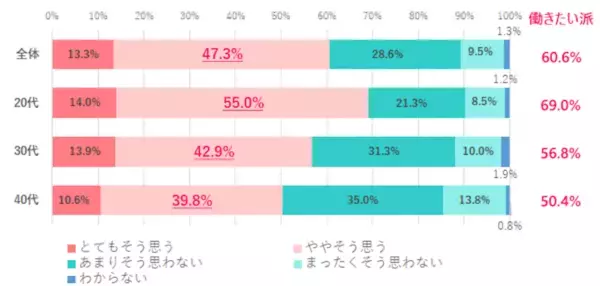 20代の約7割。「高年収より週休3日がいい」と回答。働く女性の「転職活動」実態調査