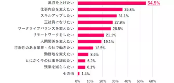 20代の約7割。「高年収より週休3日がいい」と回答。働く女性の「転職活動」実態調査