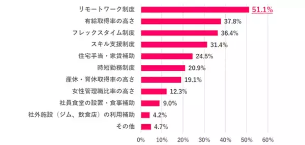 20代の約7割。「高年収より週休3日がいい」と回答。働く女性の「転職活動」実態調査