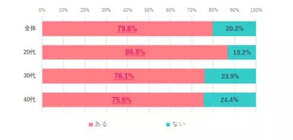 20代の約7割。「高年収より週休3日がいい」と回答。働く女性の「転職活動」実態調査