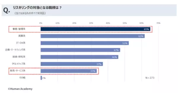 6割超の企業が実施！　「リスキリング」の現状が、企業300社調査で明らかに