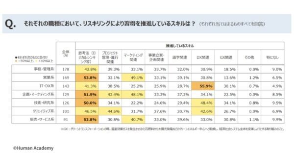 6割超の企業が実施！　「リスキリング」の現状が、企業300社調査で明らかに