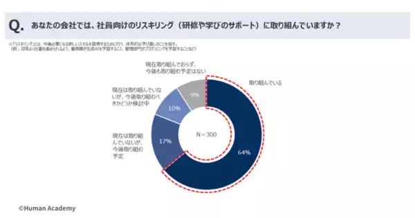 6割超の企業が実施！　「リスキリング」の現状が、企業300社調査で明らかに