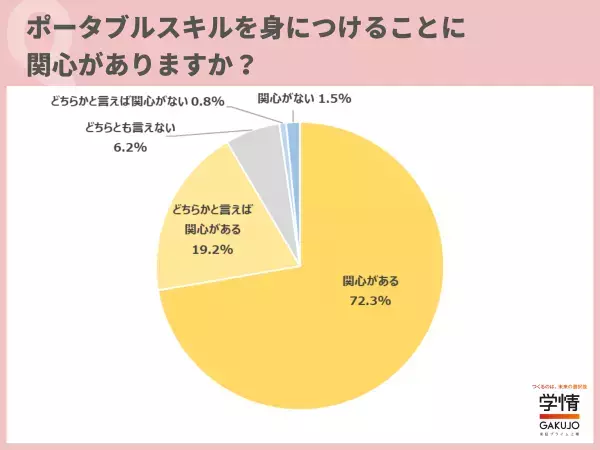 20代の約9割が「ポータブルスキルを身に着けることに」に興味あり