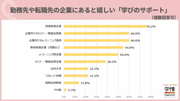 20代の約9割が「ポータブルスキルを身に着けることに」に興味あり