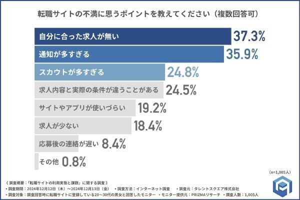 約8割が「スカウトされた経験」あり。転職サイトの利用状況調査