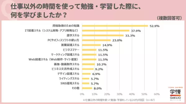 20代の約7割が「仕事以外の時間を活用し、勉強している」、学習の目的は？