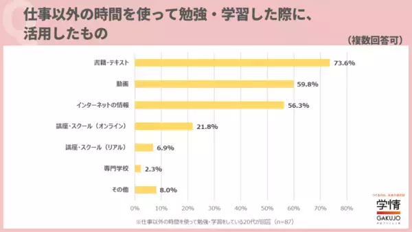 20代の約7割が「仕事以外の時間を活用し、勉強している」、学習の目的は？