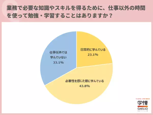 20代の約7割が「仕事以外の時間を活用し、勉強している」、学習の目的は？