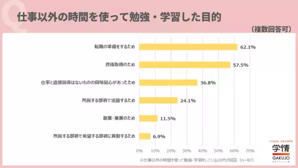20代の約7割が「仕事以外の時間を活用し、勉強している」、学習の目的は？