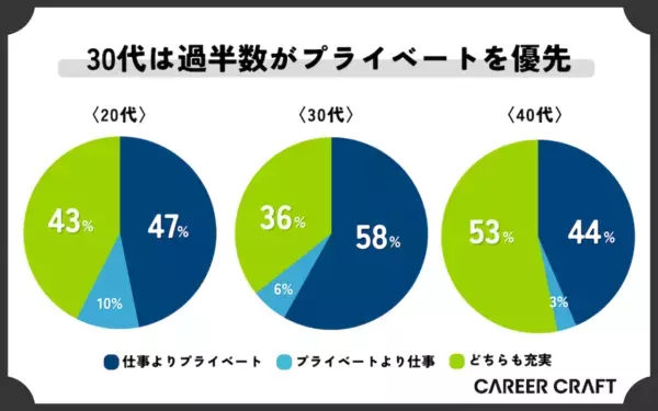 社会人の約7割「出世意欲なし」。30代はプライベート優先を重視する傾向に