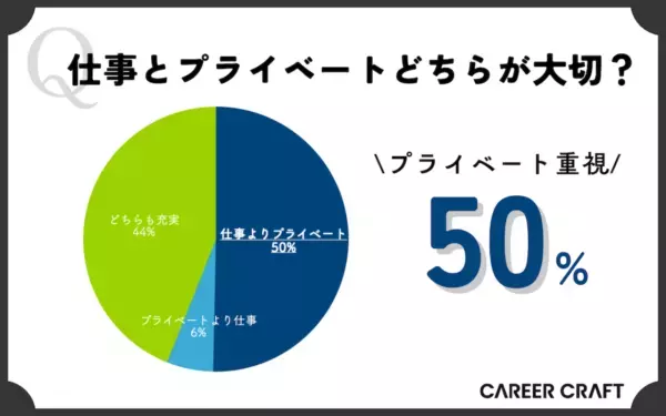 社会人の約7割「出世意欲なし」。30代はプライベート優先を重視する傾向に
