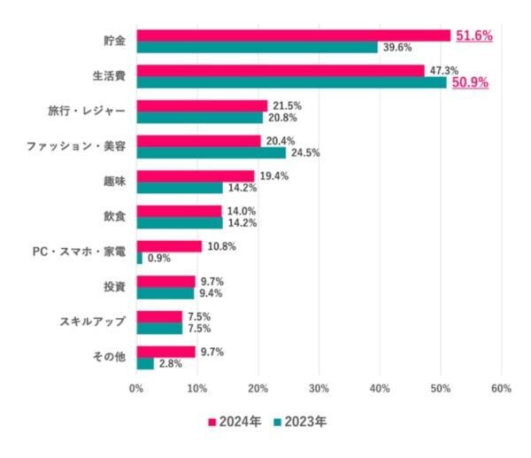冬ボーナスの平均額は、30.7万円！　使い道は半数以上が「貯金」と回答