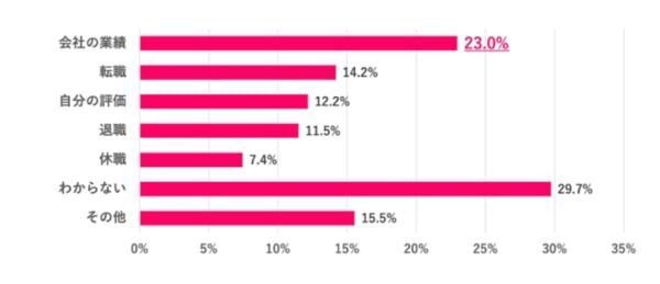 冬ボーナスの平均額は、30.7万円！　使い道は半数以上が「貯金」と回答