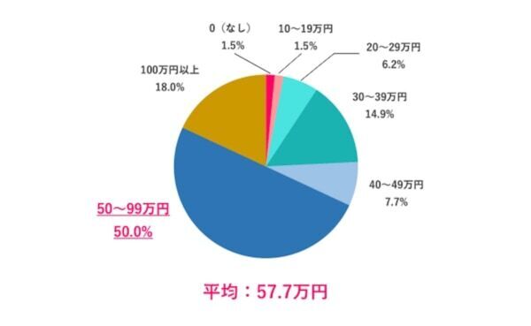 冬ボーナスの平均額は、30.7万円！　使い道は半数以上が「貯金」と回答
