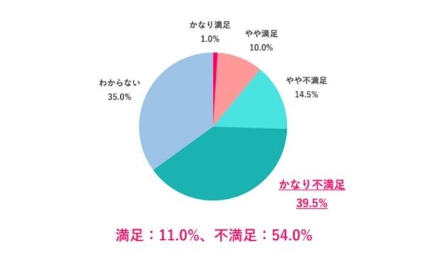 冬ボーナスの平均額は、30.7万円！　使い道は半数以上が「貯金」と回答