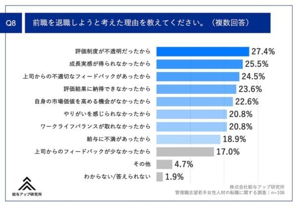 転職のきっかけは「1on1面談」⁉　管理職を目指す20代女性たちの不満とは？