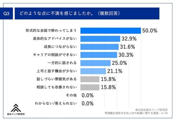 転職のきっかけは「1on1面談」⁉　管理職を目指す20代女性たちの不満とは？