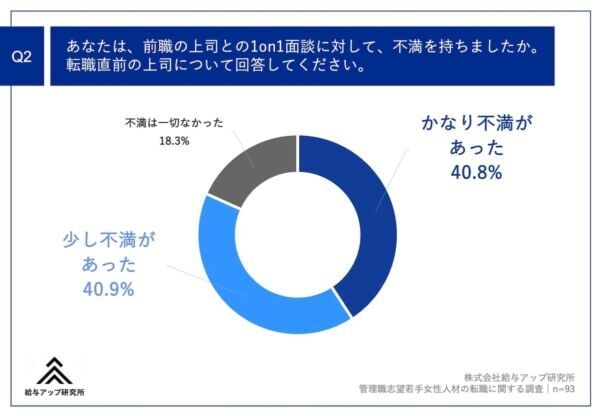 転職のきっかけは「1on1面談」⁉　管理職を目指す20代女性たちの不満とは？