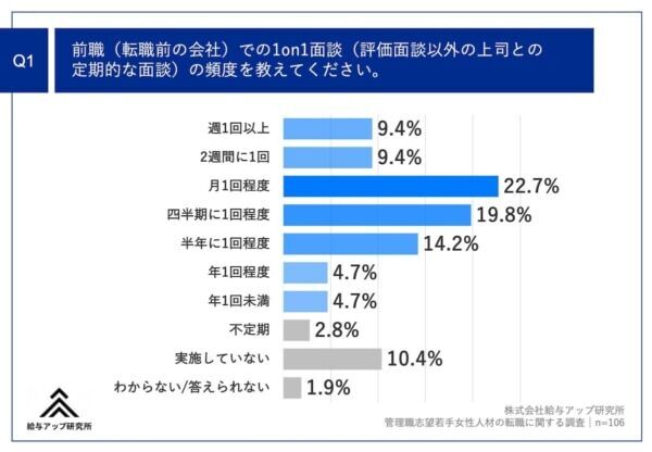 転職のきっかけは「1on1面談」⁉　管理職を目指す20代女性たちの不満とは？