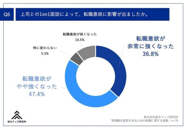 転職のきっかけは「1on1面談」⁉　管理職を目指す20代女性たちの不満とは？