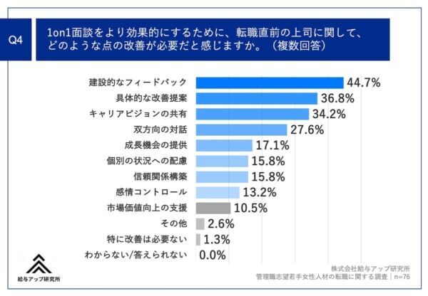 転職のきっかけは「1on1面談」⁉　管理職を目指す20代女性たちの不満とは？