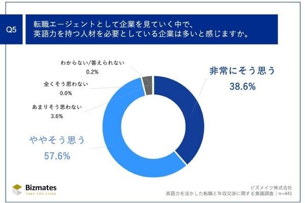転職者の7割以上が成功！　希望年収交渉で役立った「スキル」とは？