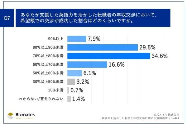 転職者の7割以上が成功！　希望年収交渉で役立った「スキル」とは？
