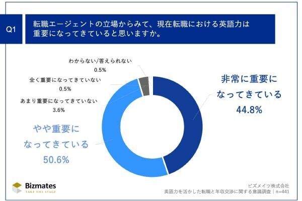 転職者の7割以上が成功！　希望年収交渉で役立った「スキル」とは？