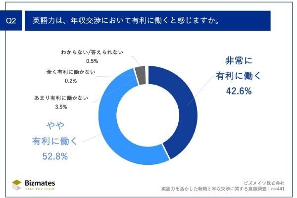 転職者の7割以上が成功！　希望年収交渉で役立った「スキル」とは？