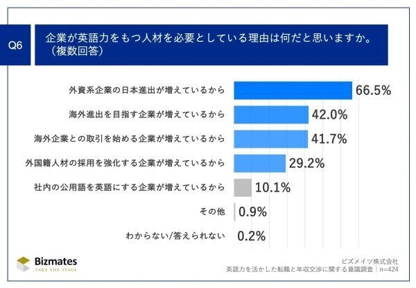 転職者の7割以上が成功！　希望年収交渉で役立った「スキル」とは？
