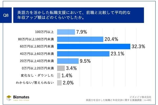 転職者の7割以上が成功！　希望年収交渉で役立った「スキル」とは？