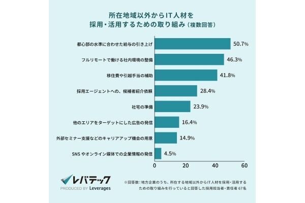 「給与の引き上げ」でアピール。地方企業の約7割が副業IT人材受け入れに興味あり
