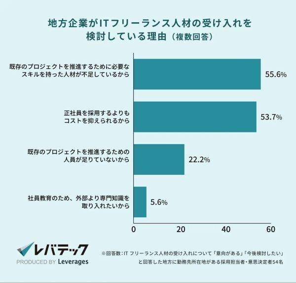 「給与の引き上げ」でアピール。地方企業の約7割が副業IT人材受け入れに興味あり