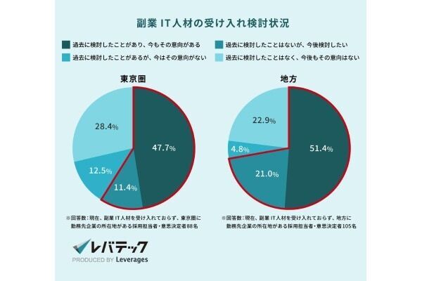 「給与の引き上げ」でアピール。地方企業の約7割が副業IT人材受け入れに興味あり
