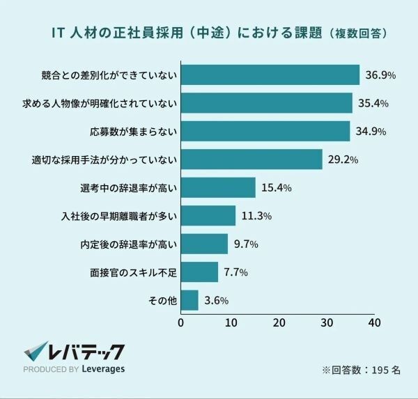 「給与の引き上げ」でアピール。地方企業の約7割が副業IT人材受け入れに興味あり