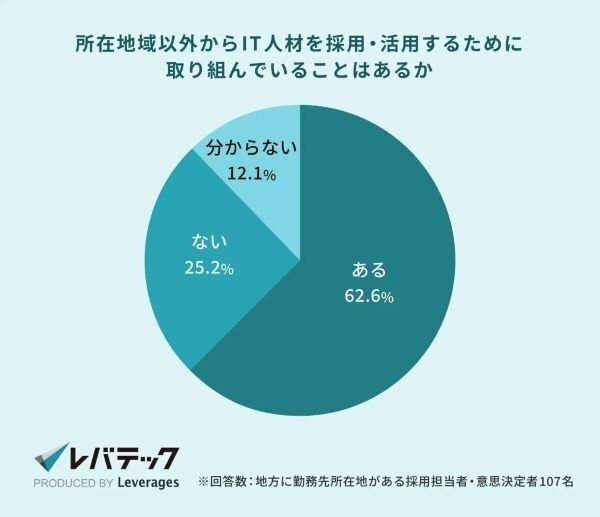 「給与の引き上げ」でアピール。地方企業の約7割が副業IT人材受け入れに興味あり
