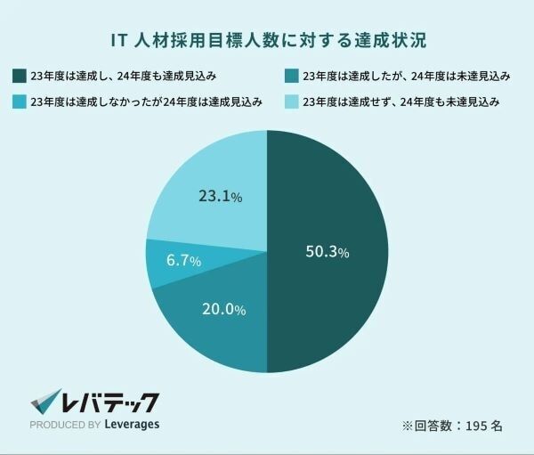 「給与の引き上げ」でアピール。地方企業の約7割が副業IT人材受け入れに興味あり