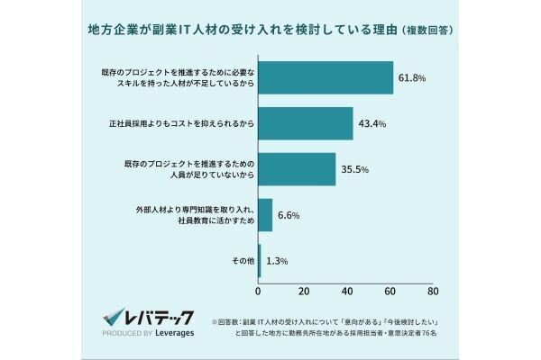 「給与の引き上げ」でアピール。地方企業の約7割が副業IT人材受け入れに興味あり