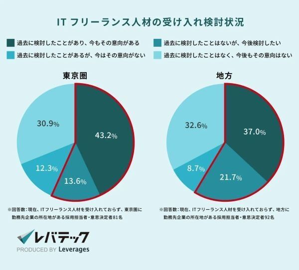 「給与の引き上げ」でアピール。地方企業の約7割が副業IT人材受け入れに興味あり