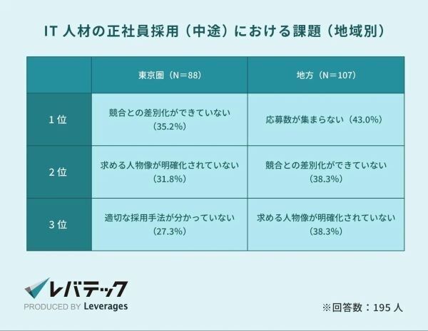 「給与の引き上げ」でアピール。地方企業の約7割が副業IT人材受け入れに興味あり