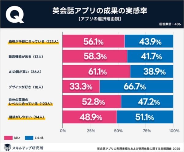 利用者の5割超！　英会話アプリの「成果を実感」、おすすめの使用法は？