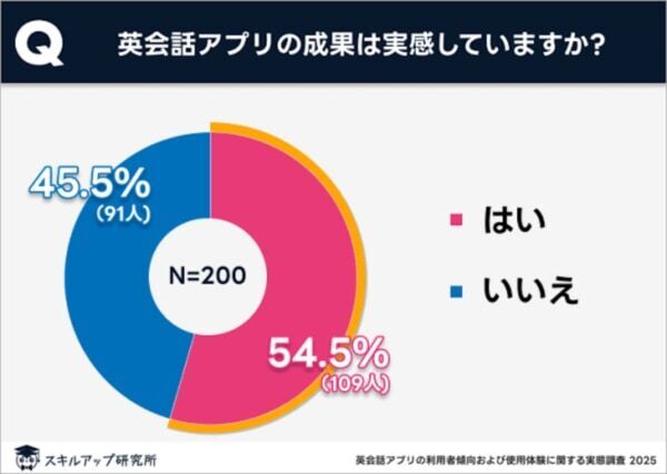 利用者の5割超！　英会話アプリの「成果を実感」、おすすめの使用法は？