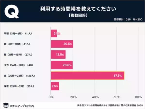 利用者の5割超！　英会話アプリの「成果を実感」、おすすめの使用法は？