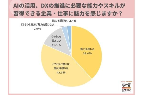 20代社会人の約9割。「AI・DXスキルの習得したい」理由とは？