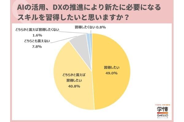 20代社会人の約9割。「AI・DXスキルの習得したい」理由とは？