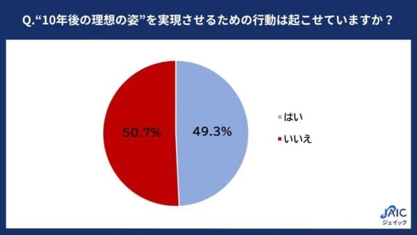 20代正社員の過半数。10年後のキャリアは「専門性を磨いて活躍したい」と回答