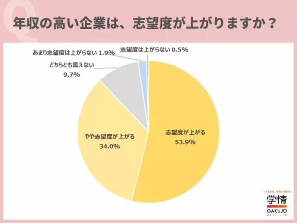 20代の約9割。転職において年収の高い企業は「志望度が上がる」と回答