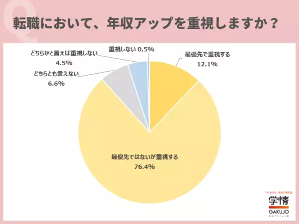 20代の約9割。転職において年収の高い企業は「志望度が上がる」と回答